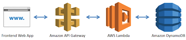 Application architecture